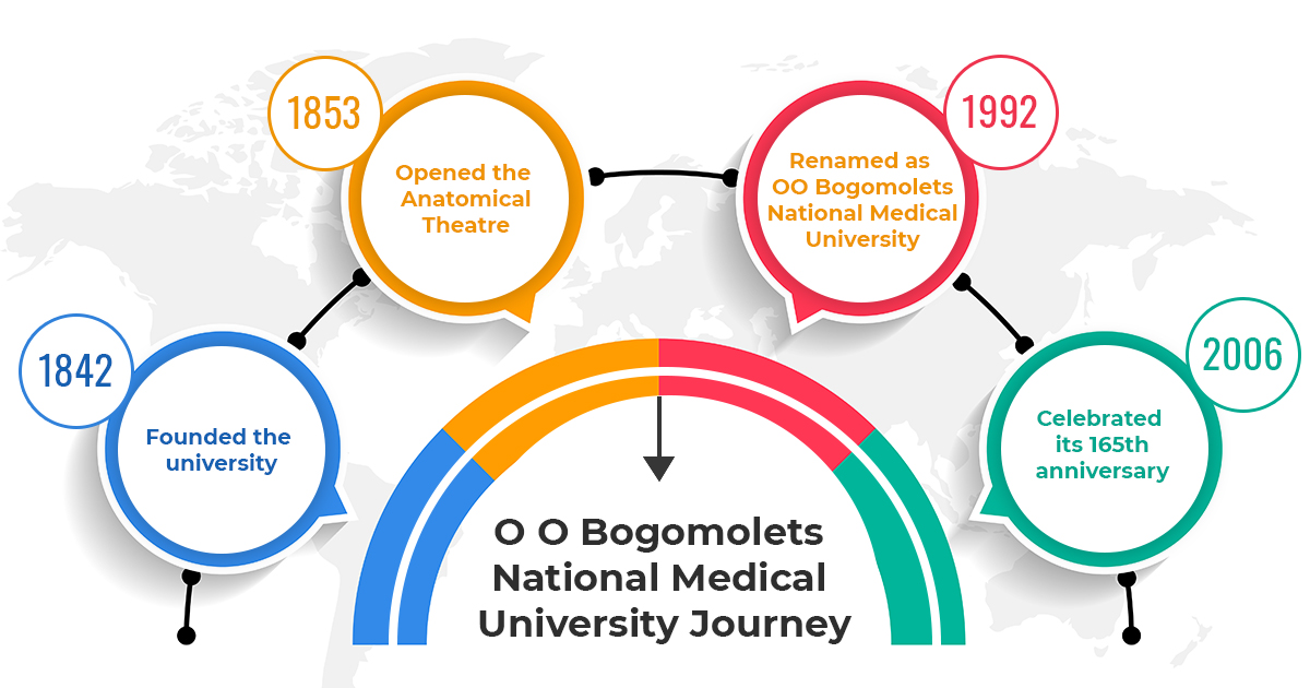 OO Bogomolets National Medical University Journey